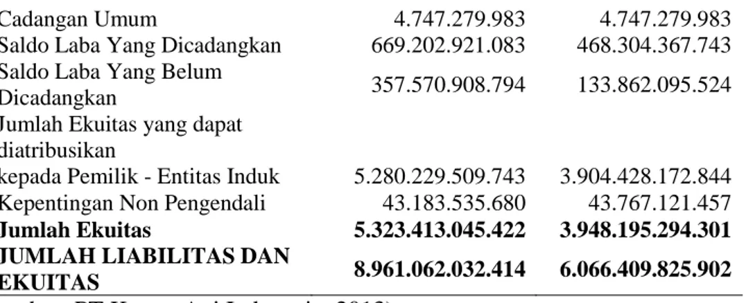 Tabel 3. Laporan Rugi Laba PT Kereta Api Indonesia (Persero)   Tahun 2011 dan 2012  TAHUN 2012  (dalam Rupiah)  TAHUN 2011  (dalam Rupiah)  PENDAPATAN  6.966.237.422.231  6.094.094.921.185  BEBAN POKOK  PENDAPATAN  5.024.796.214.066  4.675.845.822.032  Lab