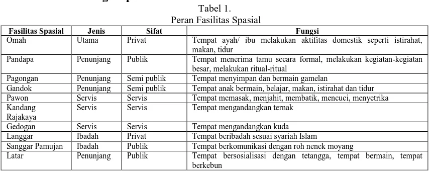 Tabel 1.  Peran Fasilitas Spasial 