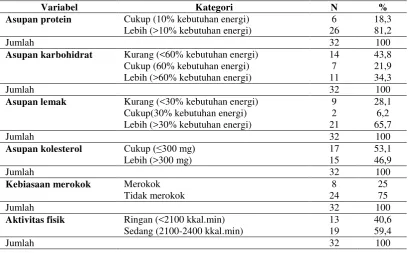 Tabel 5. Deskripsi Asupan Serat 