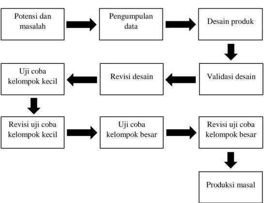 Gambar 3.11 Langkah-langkah metode  research and development (Sugiyono, 2011: 298) 