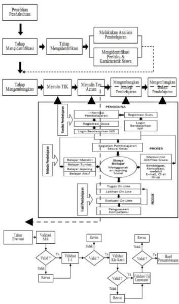 Gambar   3.   Model   prosedural   pengembangan   model  berbasis Web