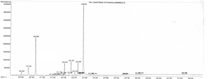 Gambar 1.  Kromatogram Minyak Ekstrak Etanol Daging Biji Kepuh  Kromatogram  minyak  ekstrak  etanol 