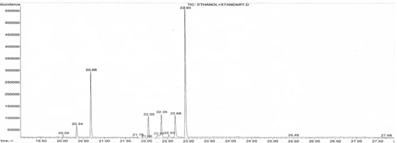 Gambar 3.  Kromatogram Minyak Ekstrak Etanol + Standar  Kromatogram  minyak    ekstrak  etanol 