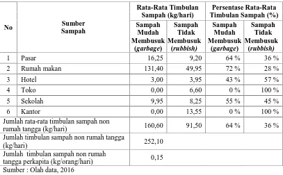 Tabel 4.5. Timbulan Sampah Non Rumah Tangga Perkapita