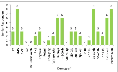 Gambar 4.13. Jumlah Responden Menurut Demografi yang BerperilakuMembuat Kompos/Pupuk dari Sampah yang Mudah Busuk (olah data, 2016)