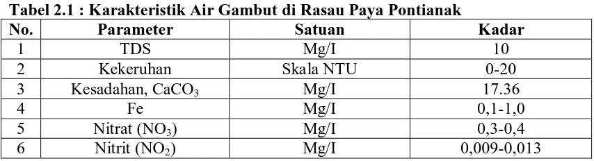 Tabel 2.1 : Karakteristik Air Gambut di Rasau Paya Pontianak Parameter TDS 