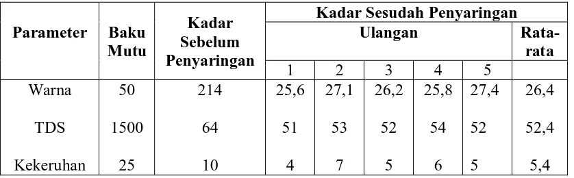 Tabel 4.2.  Rata-rata Kualitas Fisik Air Gambut di Desa Suka  Damai Sebelum dan Sesudah Melewati Koagulasi dengan Tanah Liat dan Saringan 
