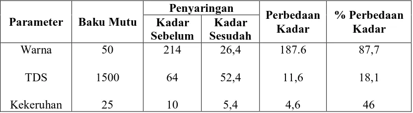 Tabel 4.3. Persentase Rata-rata Perbedaan Kualitas Fisik Air Gambut Sebelum dan Sesudah Melewati Koagulasi dengan Tanah Liat dan Saringan 