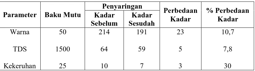 Tabel 4.4. Persentase Perbedaan Kualitas Fisik Air Gambut Sebelum Pengolahan dan Sesudah Melewati Saringan Pasir Cepat Tanpa 
