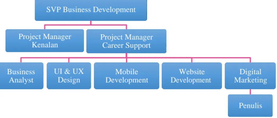 Gambar 3.1 Struktur organisasi business development 