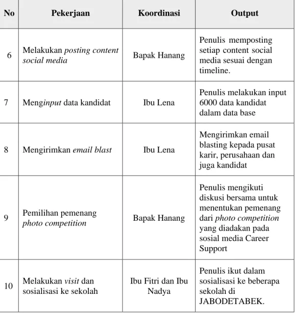 Tabel 3.1 tugas yang dilakukan selama kerja magang 