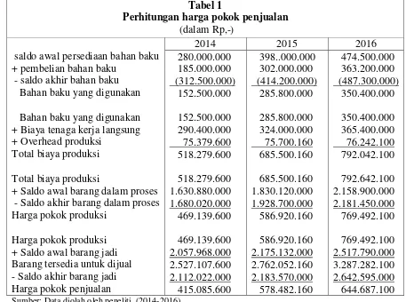 Tabel 1 Perhitungan harga pokok penjualan 