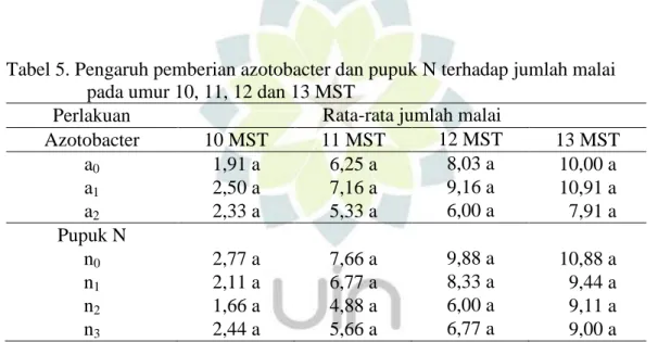 Tabel 5. Pengaruh pemberian azotobacter dan pupuk N terhadap jumlah malai  pada umur 10, 11, 12 dan 13 MST