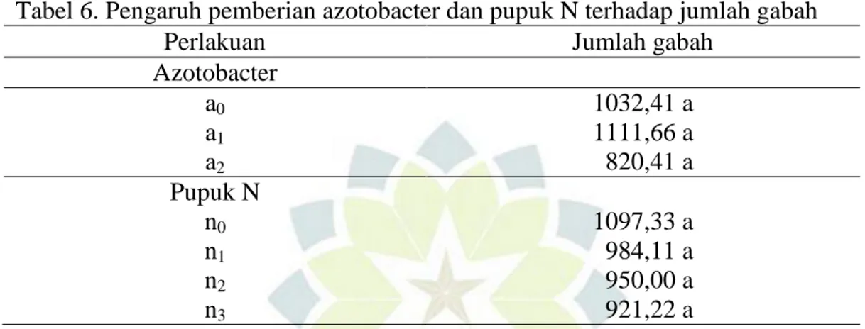 Tabel 6. Pengaruh pemberian azotobacter dan pupuk N terhadap jumlah gabah 
