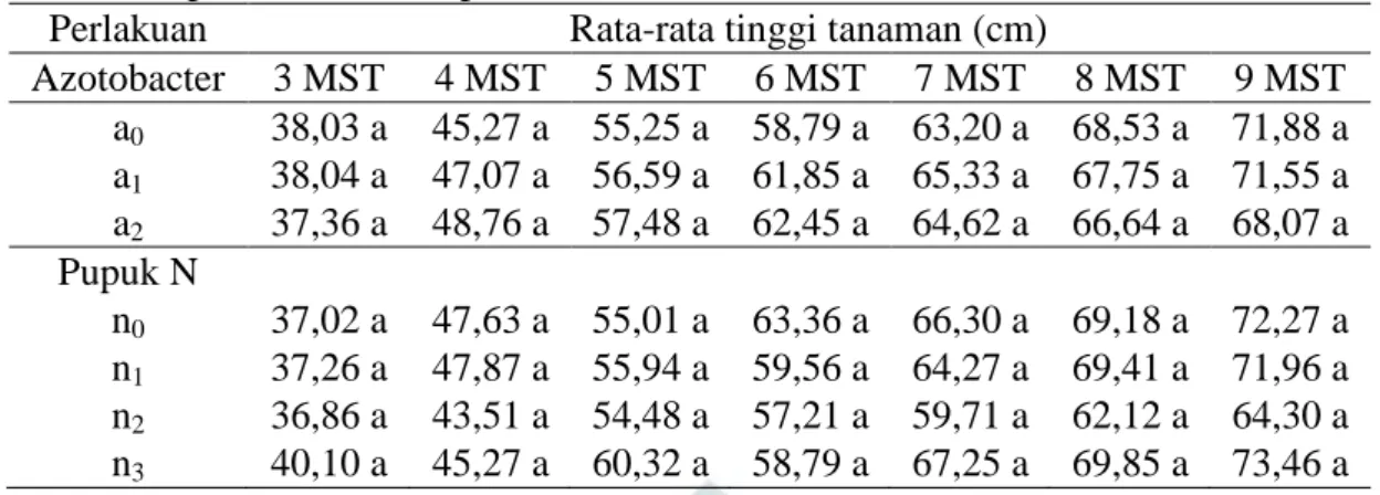Tabel  1.  Pengaruh  pemberian  azotobacter  dan  pupuk  N  terhadap  tinggi  tanaman  pada umur 3 sampai 9 MST 