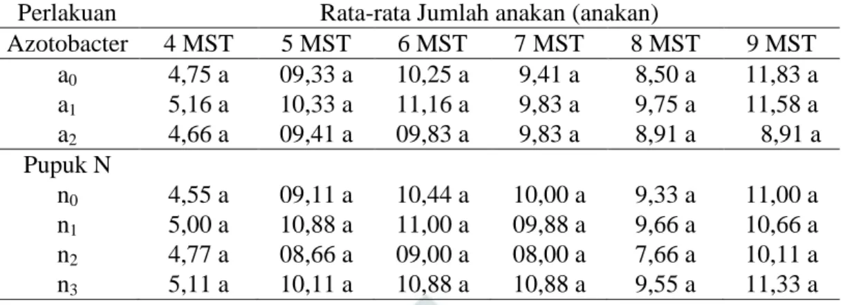 Tabel  3.  Pengaruh  pemberian  azotobacter  dan  pupuk  N  terhadap  jumlah  anakan  padi pada umur 4 sampai 9 MST