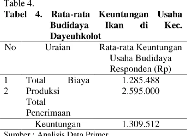 Tabel  4.  Rata-rata  Keuntungan  Usaha  Budidaya  Ikan  di  Kec.  Dayeuhkolot 