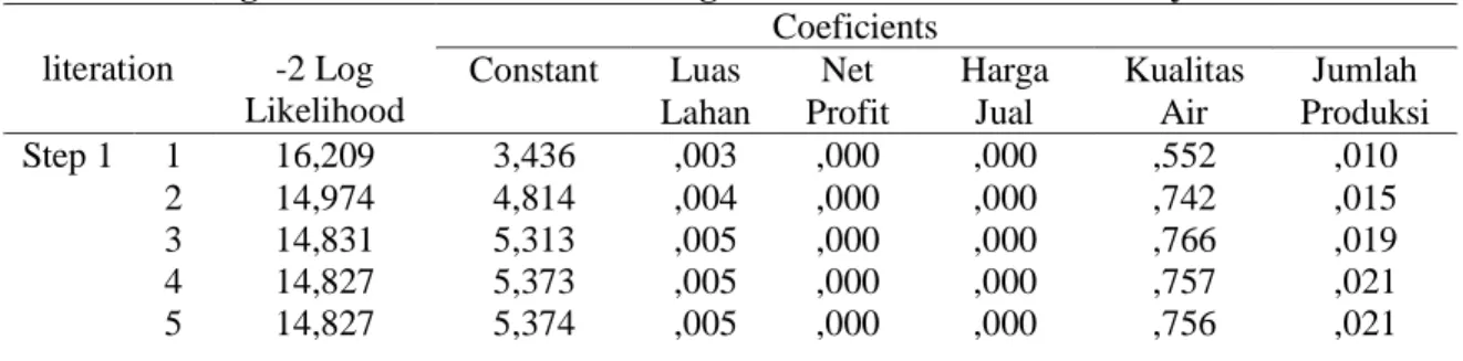 Tabel 6. -2 Log Likelihood dan Initial -2 Log Likelihood Literation History a,b,c,d     literation  -2 Log  Likelihood  Coeficients Constant Luas  Lahan  Net  Profit  Harga Jual  Kualitas Air  Jumlah  Produksi  Step 1  1  2  3  4  5  16,209 14,974 14,831 1