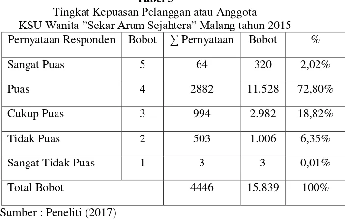 Tabel 3 Tingkat Kepuasan Pelanggan atau Anggota 