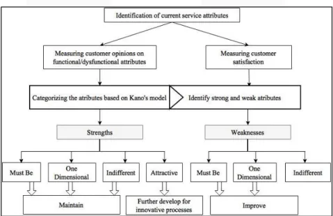 Gambar 8 Integrasi Service Quality dan Model Kano 
