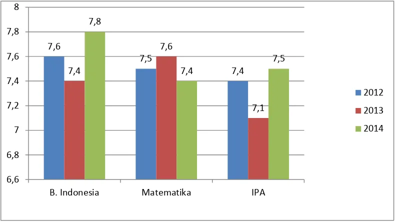 Grafik 1.1 Rata-rata Nilai Ujian SD Tahuan Ajaran 2012-2014 Kota Bandung 