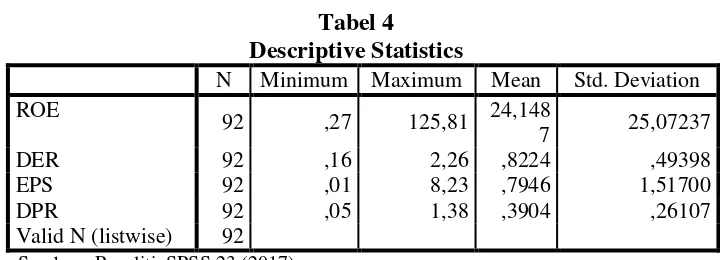 Tabel 4 Descriptive Statistics 