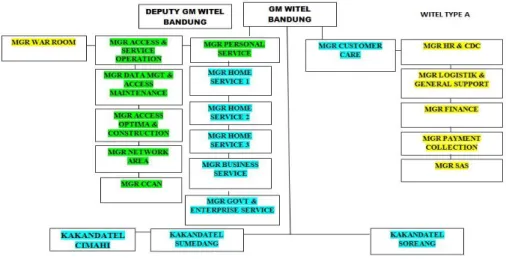 Gambar 1. 2 Struktur Organisasi Telkom WITEL Bandung  Sumber : PT. Telkom WITEL (Persero) Bandung cabang Lembong, 2017 