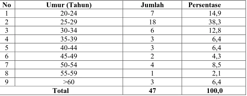 Tabel 4.1. Luas Wilayah dan Jumlah Penduduk Desa Rumah Gerat Kecamatan Biru Biru Tahun 2010 