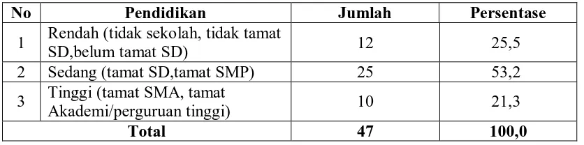 Tabel 4.3. Distribusi Responden Berdasarkan Pendidikan di Desa Rumah Gerat Kecamatan Biru Biru Tahun 2010  