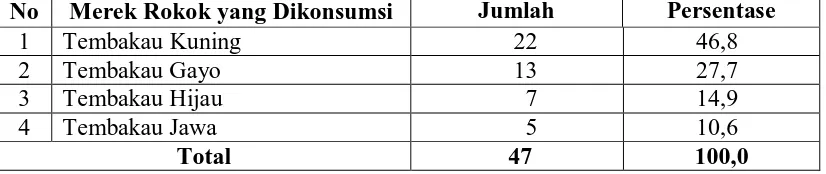 Tabel 4.8. Distribusi Responden Berdasarkan Merek Tembakau kunyah yang Dikonsumsi di Desa Rumah Gerat Kecamatan Biru Biru Tahun 2010  