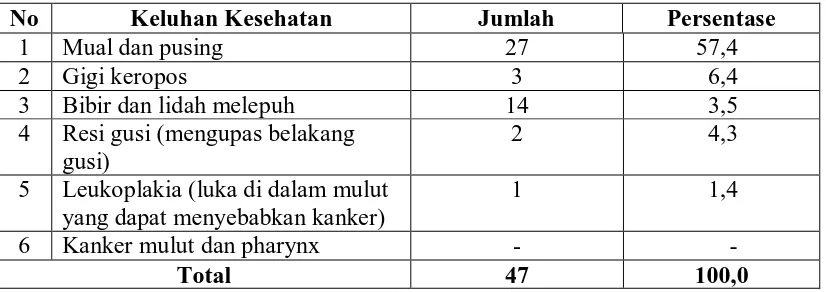 Tabel 4.10. Distribusi Responden Berdasarkan Keluhan Kesehatan di Desa Rumah Gerat Kecamatan Biru Biru Tahun 2010 