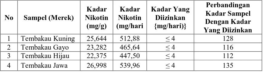 Tabel 4.14. Perbandingan Kadar Sampel Tembakau Kunyah Dengan Kadar    Yang Diizinkan Tahun 2010   
