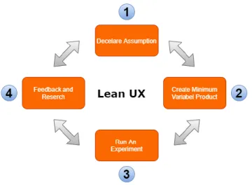 Gambar 2.1 Alur Lean UX  