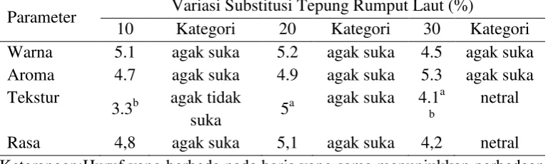 Tabel 4. Hasil Uji Kesukaan Daging Nabati 