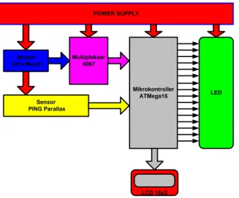 Gambar 5.Blok diagram sistem 