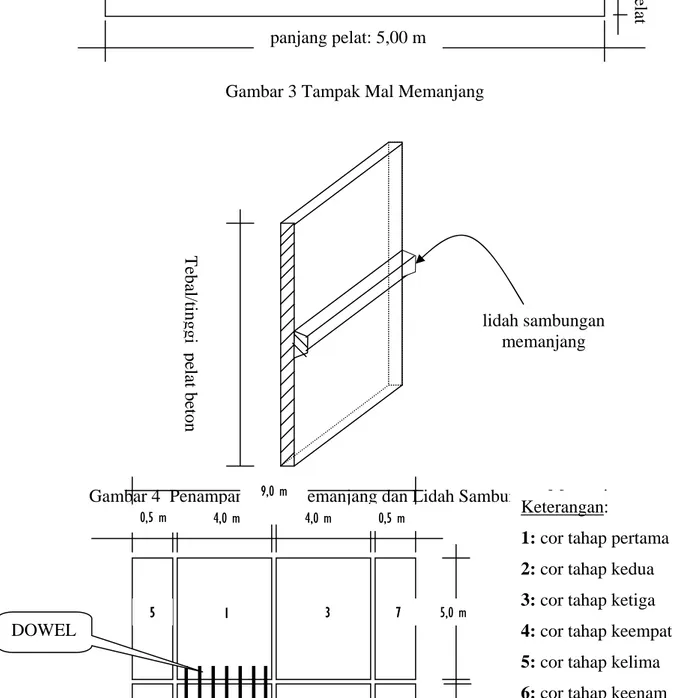 Gambar 4  Penampang Mal Memanjang dan Lidah Sambungan Memanjang lidah sambungan memanjang Tebal/tinggi  pelat beton 0,5 m  4,0 m  4,0 m  0,5 m 9,0 m  5,0 m  1  3 5  7  DOWEL  Keterangan:  