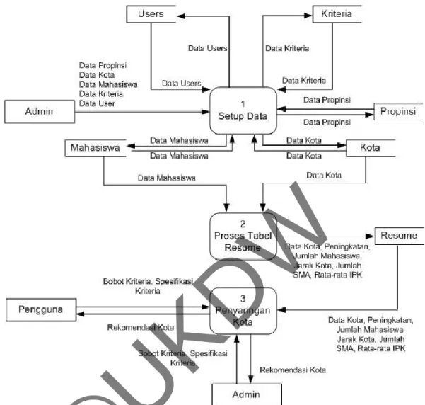 Gambar 3.2. Data Flow Diagram Tingkat 0 