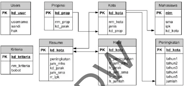 Gambar 3.4 Perancangan Database  3.5 Alur Proses Kerja Sistem 