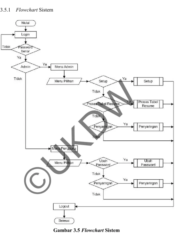 Gambar 3.5 Flowchart Sistem 