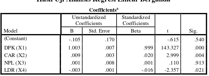 Tabel 4 Hasil Uji Analisis Regresi Linear Berganda 