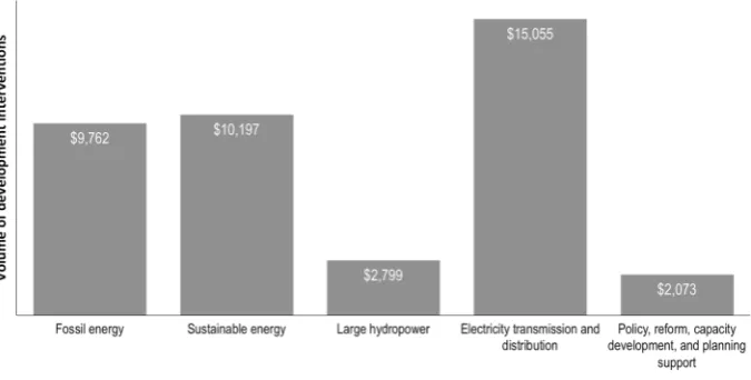 Fig. 1 ADB energy sector development interventions compared to total ADB interventions from 2000 to2014, in 2014 $ million