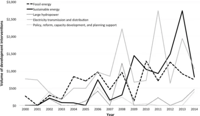 Fig. 4 Trend in the number of ADB’s energy sector development interventions according to category,2000–2014
