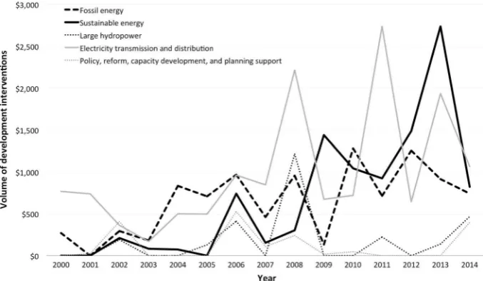 Fig. 4 Trend in the number of ADB’s energy sector development interventions according to category,2000–2014