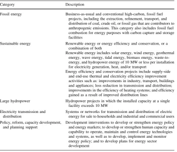 Table 1 Typologies of energy sector development interventions. Source: Author