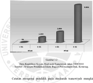 Gambar 1.2 Data Kualifikasi Kepala Madrasah Tsanawiyah tahun 2009/2010 
