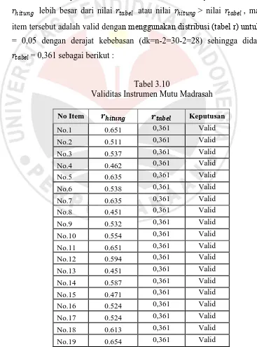 Tabel 3.10 Validitas Instrumen Mutu Madrasah 