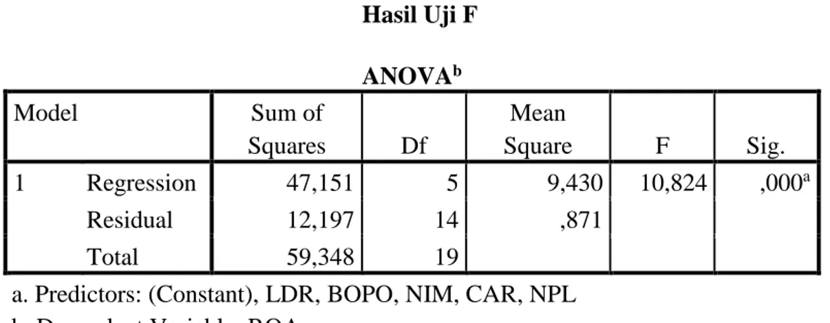 Tabel 3  Hasil Uji F  ANOVA b Model  Sum of  Squares  Df  Mean  Square  F  Sig.  1  Regression  47,151  5  9,430  10,824  ,000 a Residual  12,197  14  ,871  Total  59,348  19 