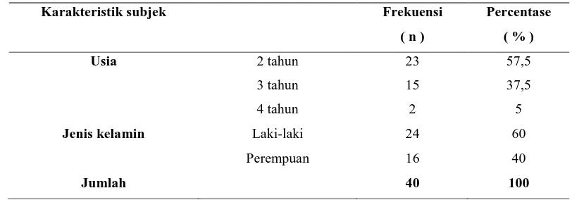 Tabel 2. Distribusi kategori z-skor  TB/U  