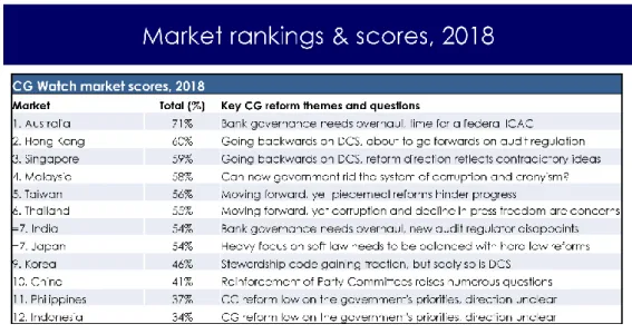 Gambar 1.1 Hasil Riset Corporate Governance Watch (CGW) 2018  Sumber:  https://www.google.com 