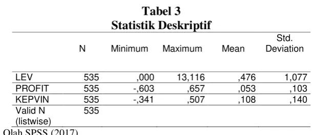 Tabel 3 Statistik Deskriptif 